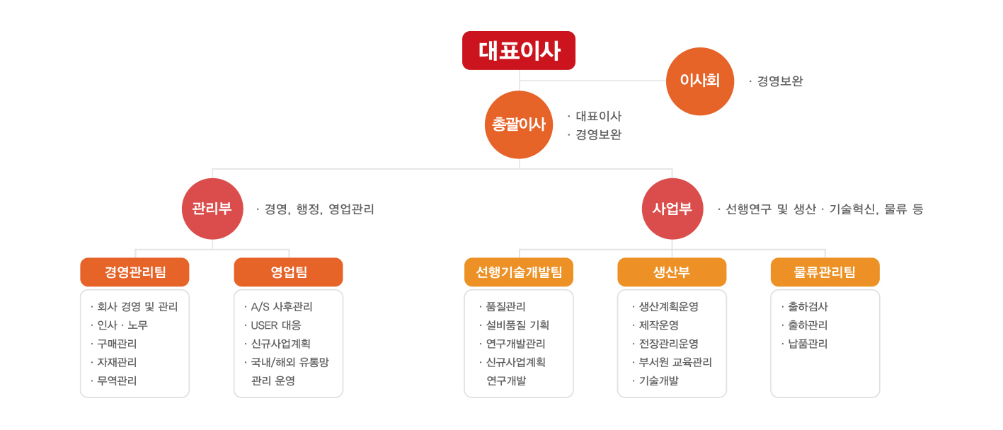 조직도